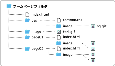 フォルダ例
