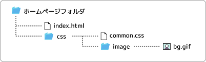 ファイル構成